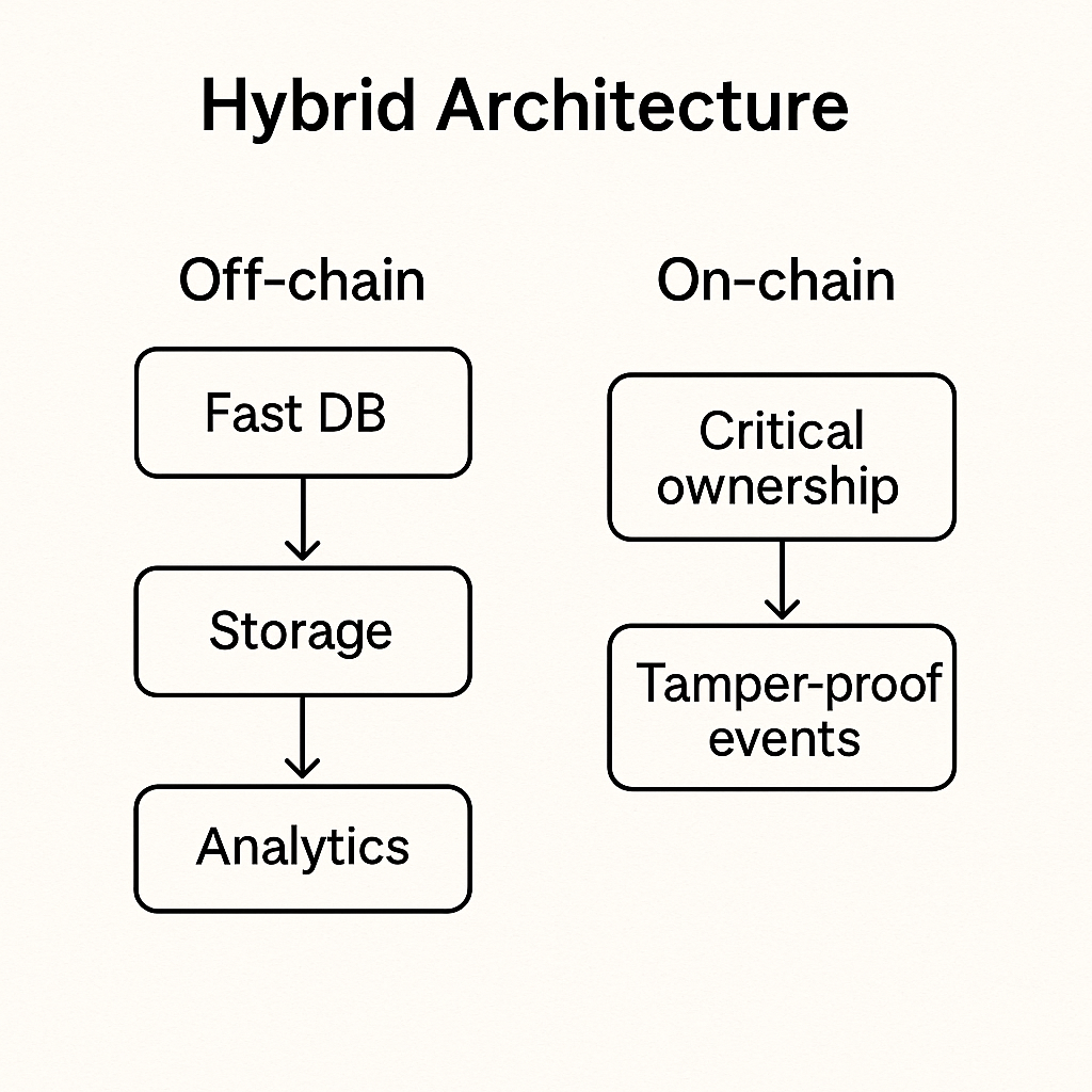 Hybrid Architecture